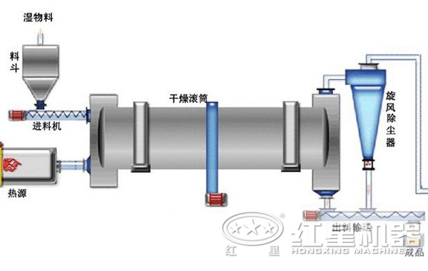 烘干機(jī)的結(jié)構(gòu)圖