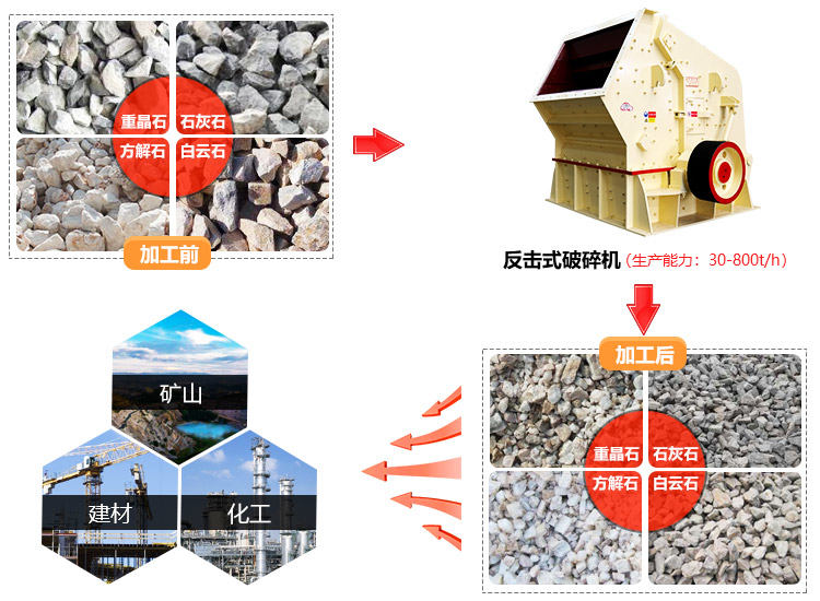 時(shí)產(chǎn)100噸的反擊破碎機(jī)設(shè)備生產(chǎn)廠家和價(jià)格，專業(yè)廠家價(jià)格低