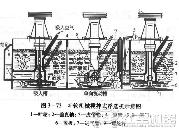 浮選機的工作原理